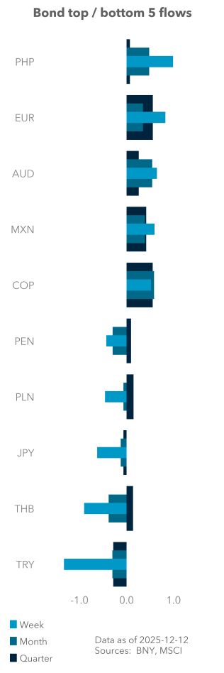 Bond top / bottom 5 flows