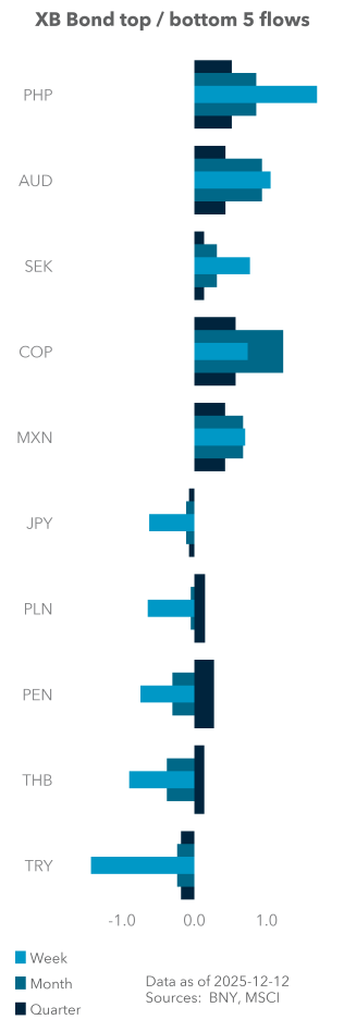 Term Structure of UST Flows