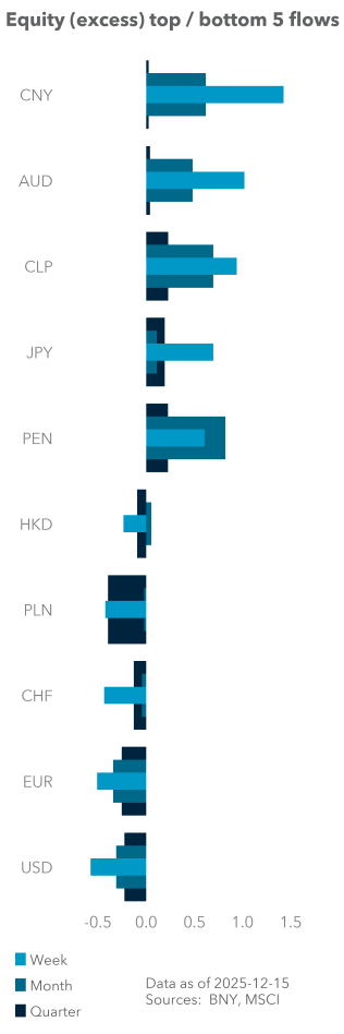 Equity (excess) top / bottom 5 flows