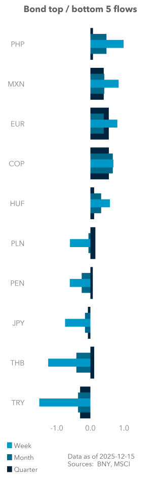 Bond top / bottom 5 flows
