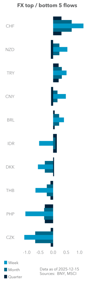 Equity (excess) top / bottom 5 flows