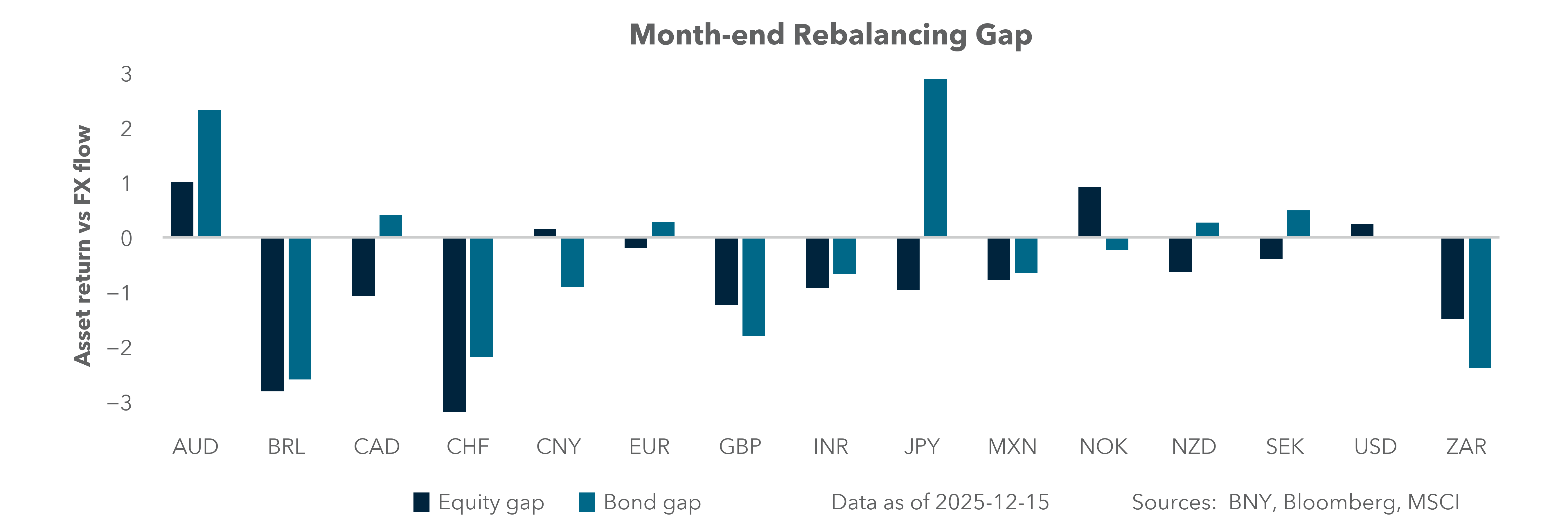 Month-end rebalancing gap