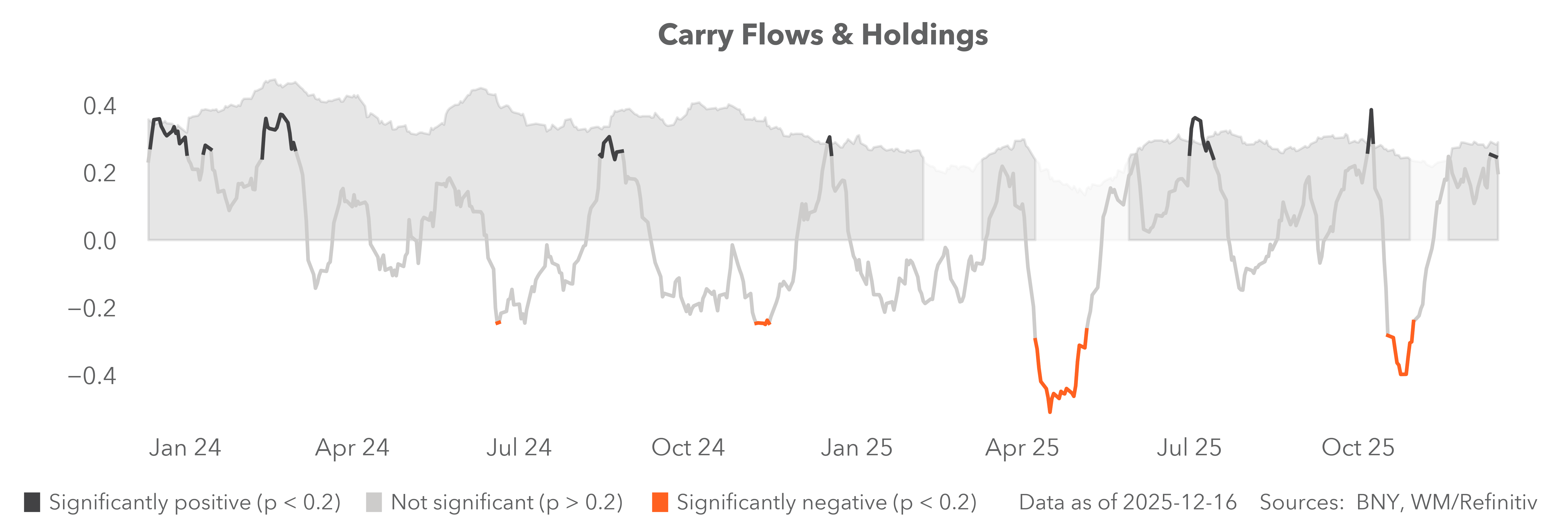 carry flows & holdings