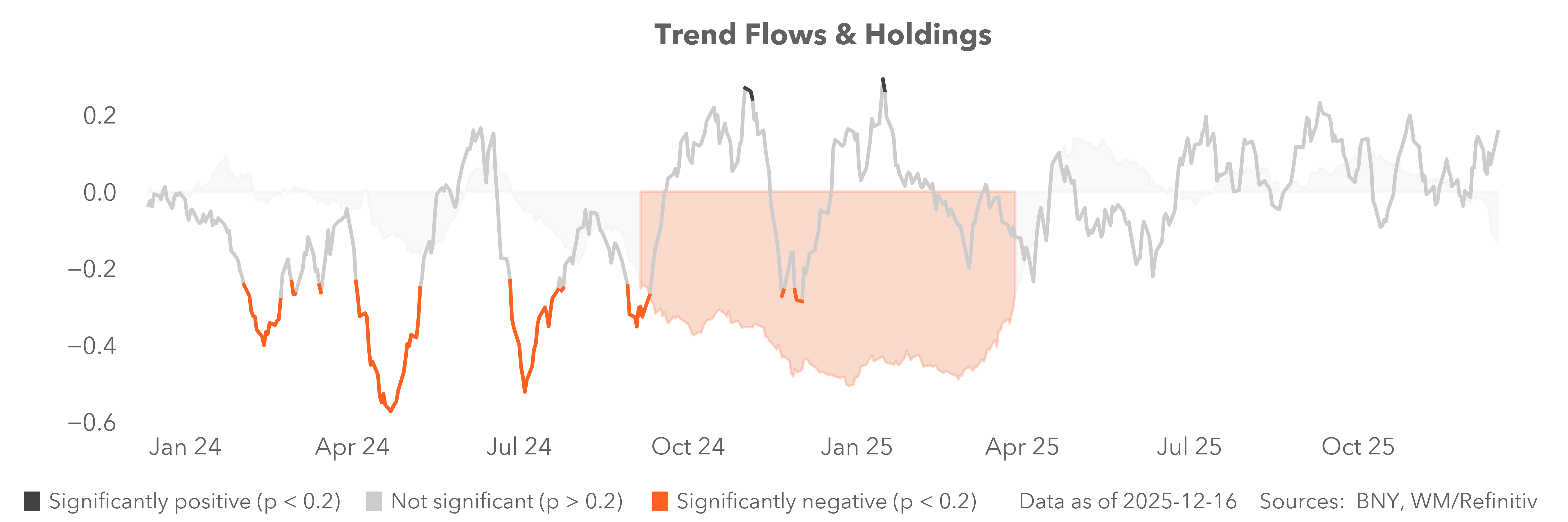 Trend flows and holdings