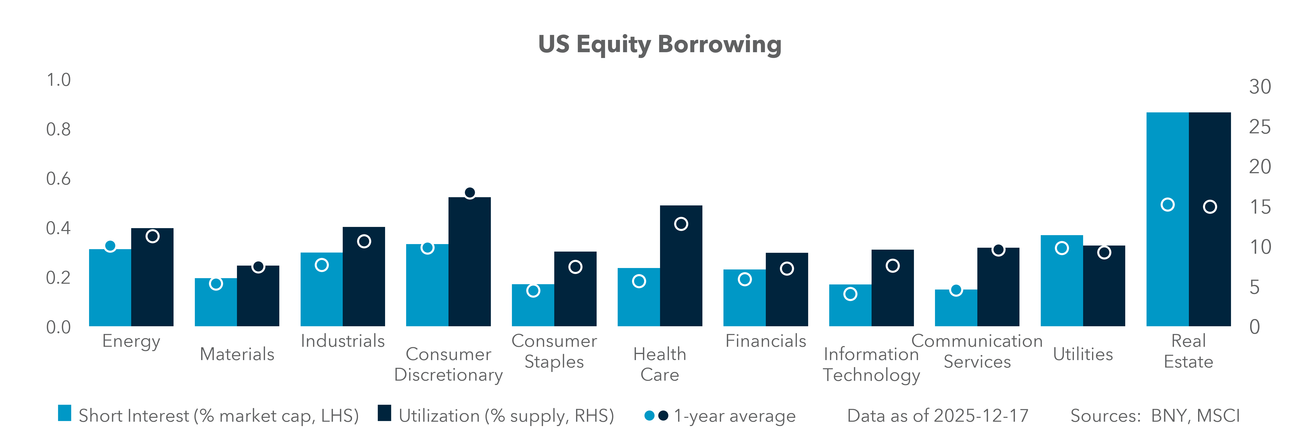 US Equity Borrowing