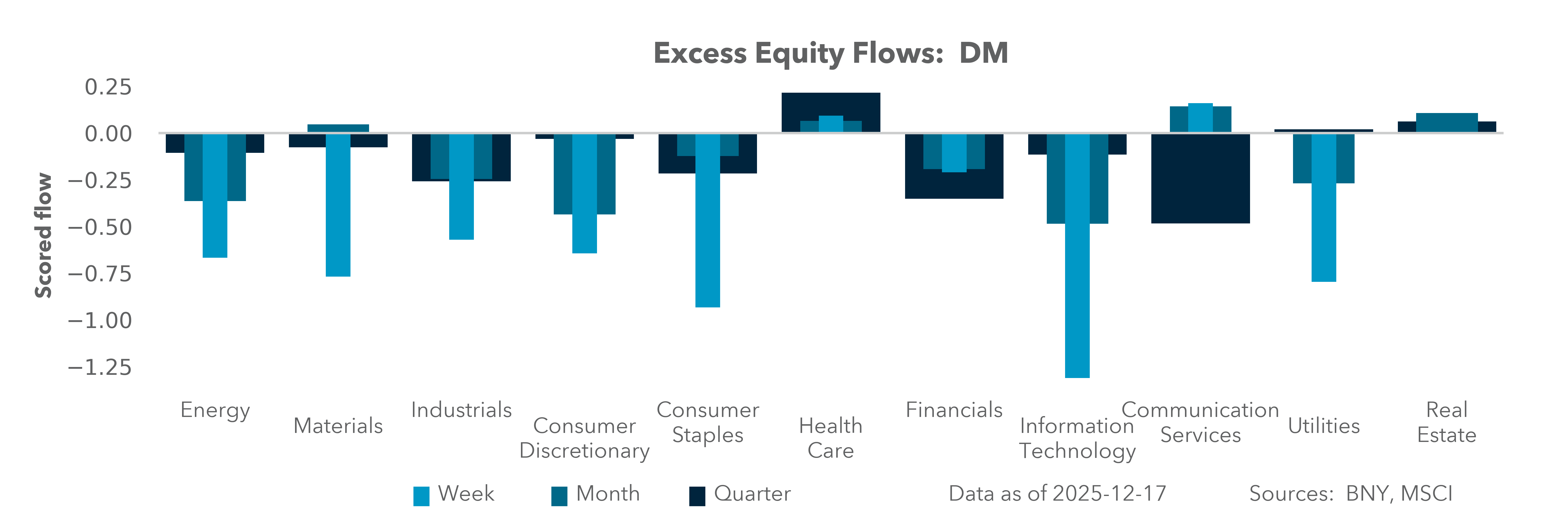 Excess Equity Flows: DM