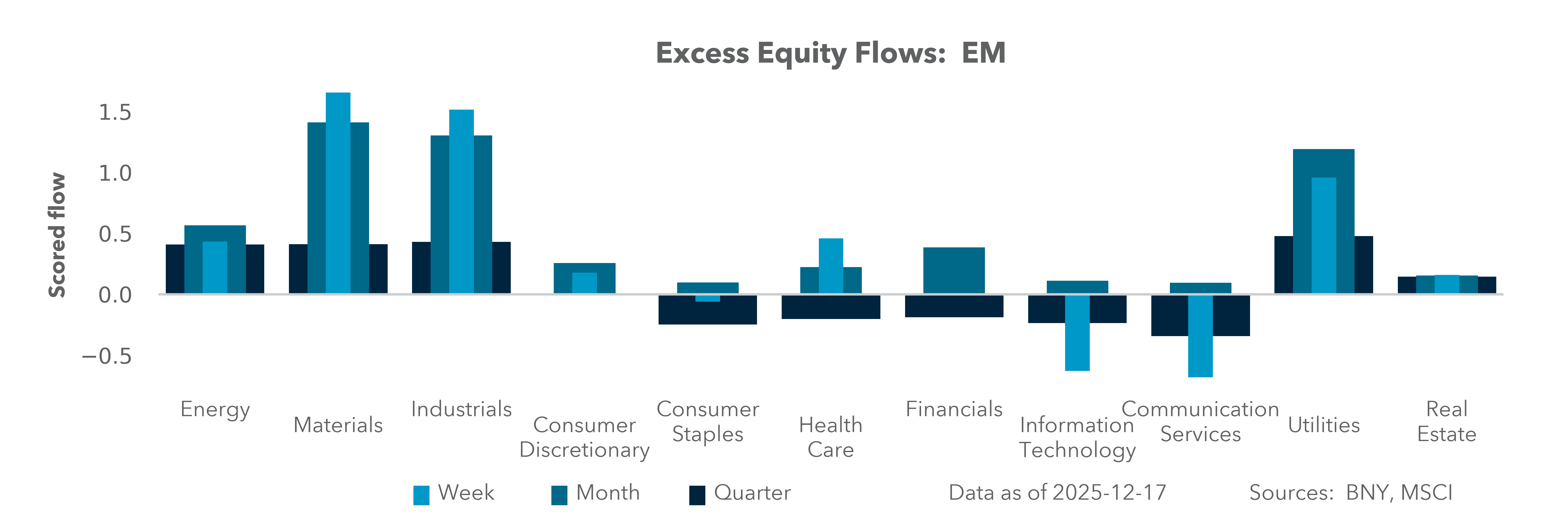 Excess Equity Flows: EM