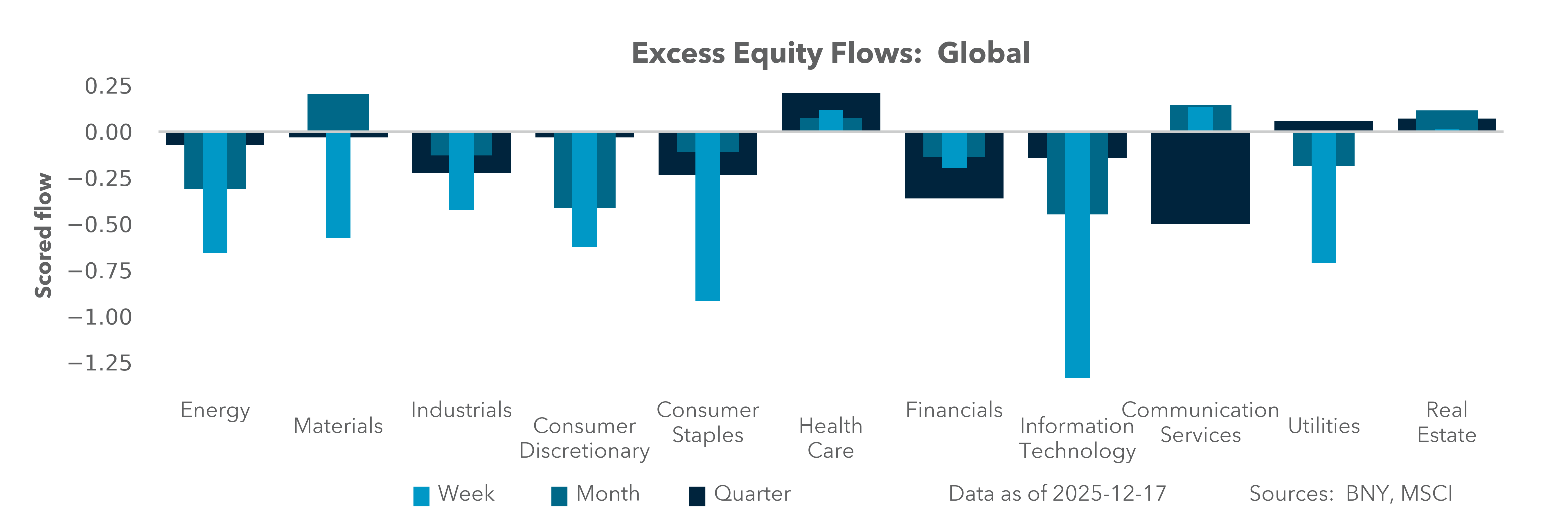 Excess Equity Flows: Global