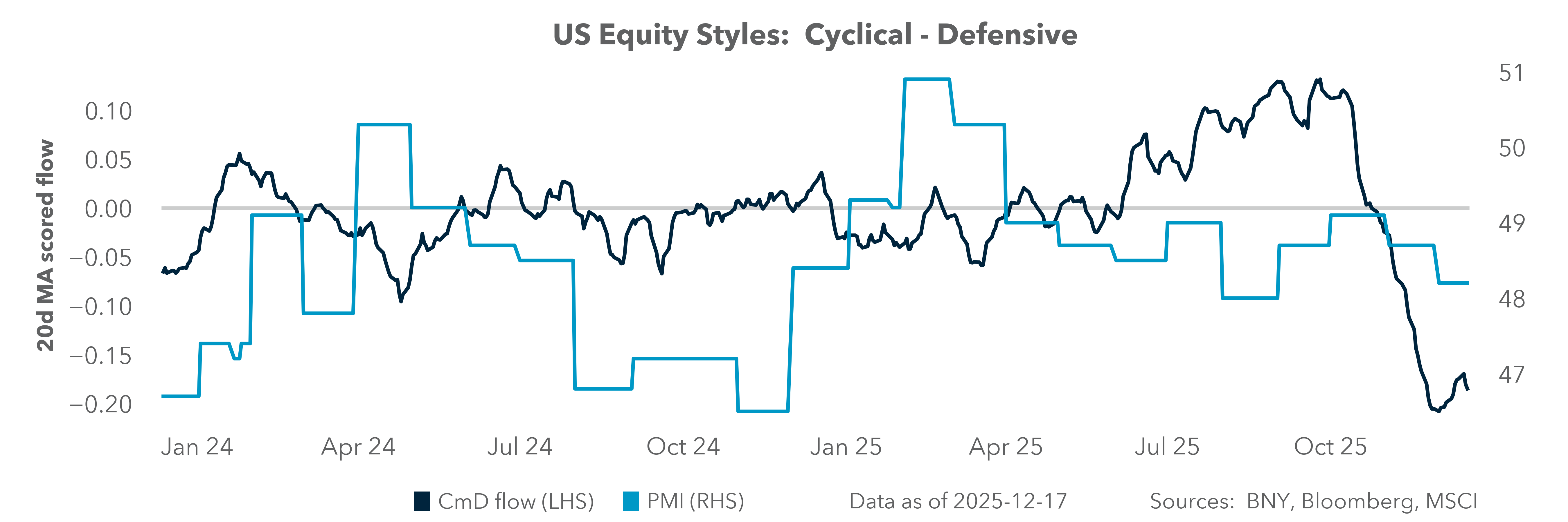 US Equity Styles: Cyclical - Defensive
