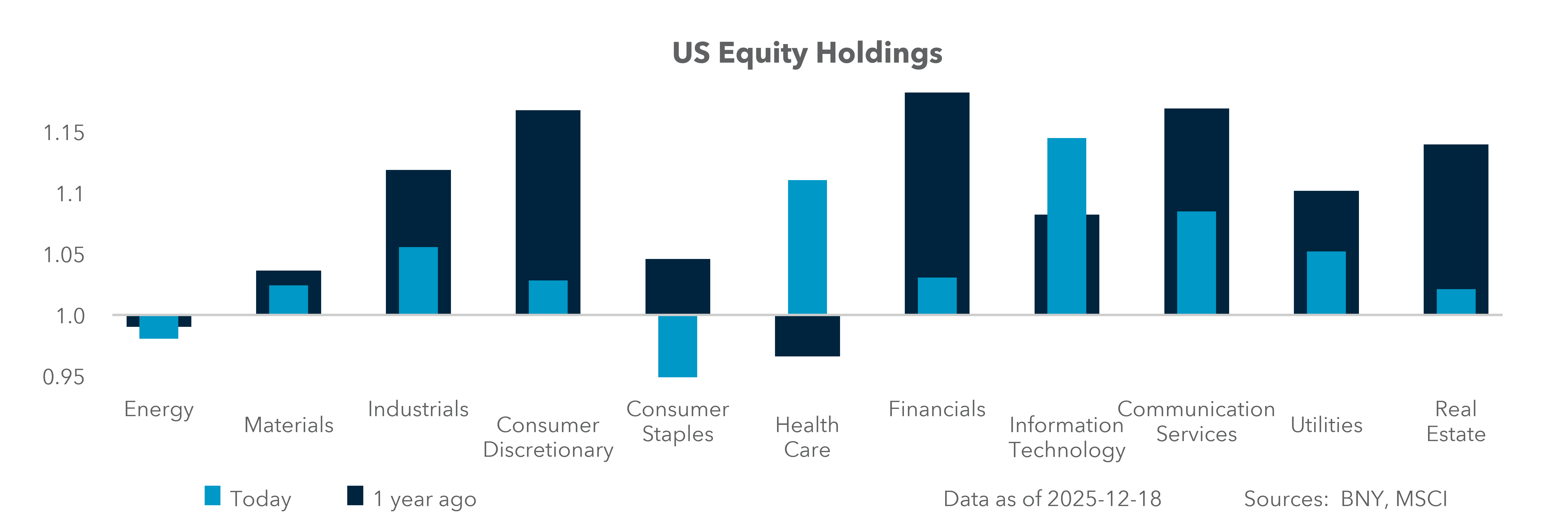 U.S. Equity Holdings