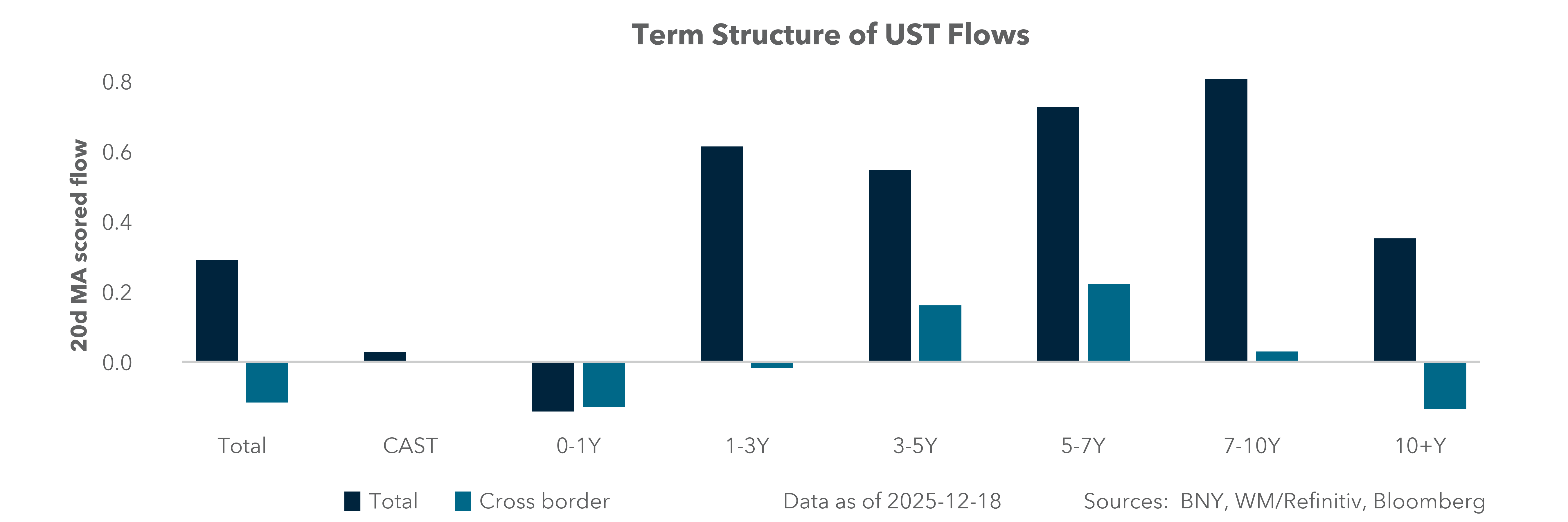 Term Structure of UST Flows