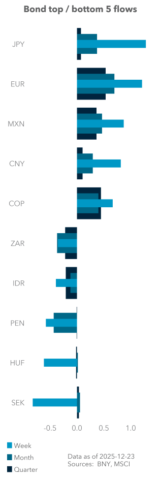 Bond top / bottom 5 flows