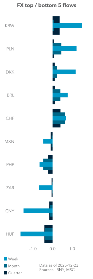 Equity (excess) top / bottom 5 flows