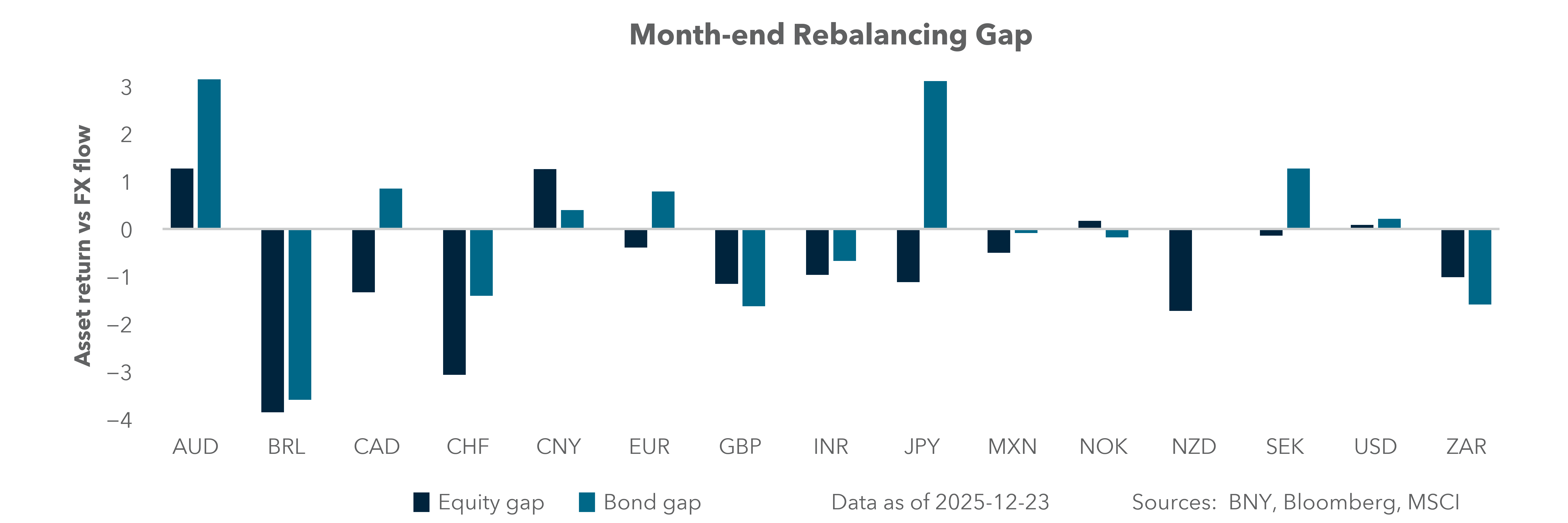Month-end rebalancing gap