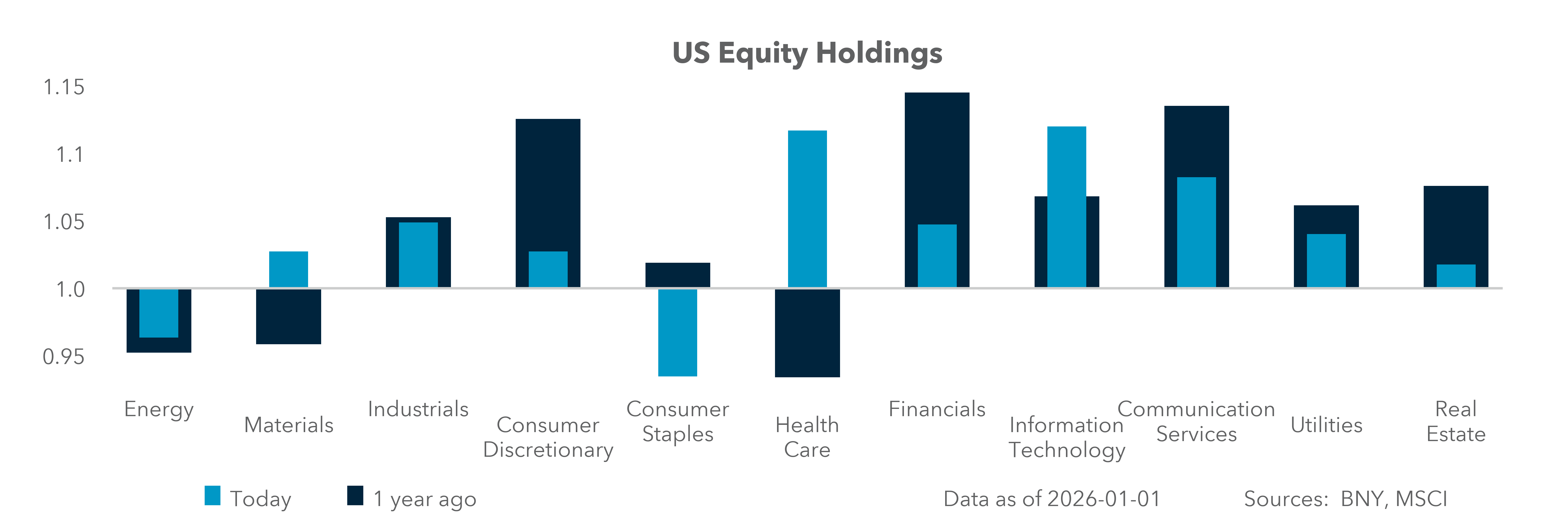 U.S. Equity Holdings