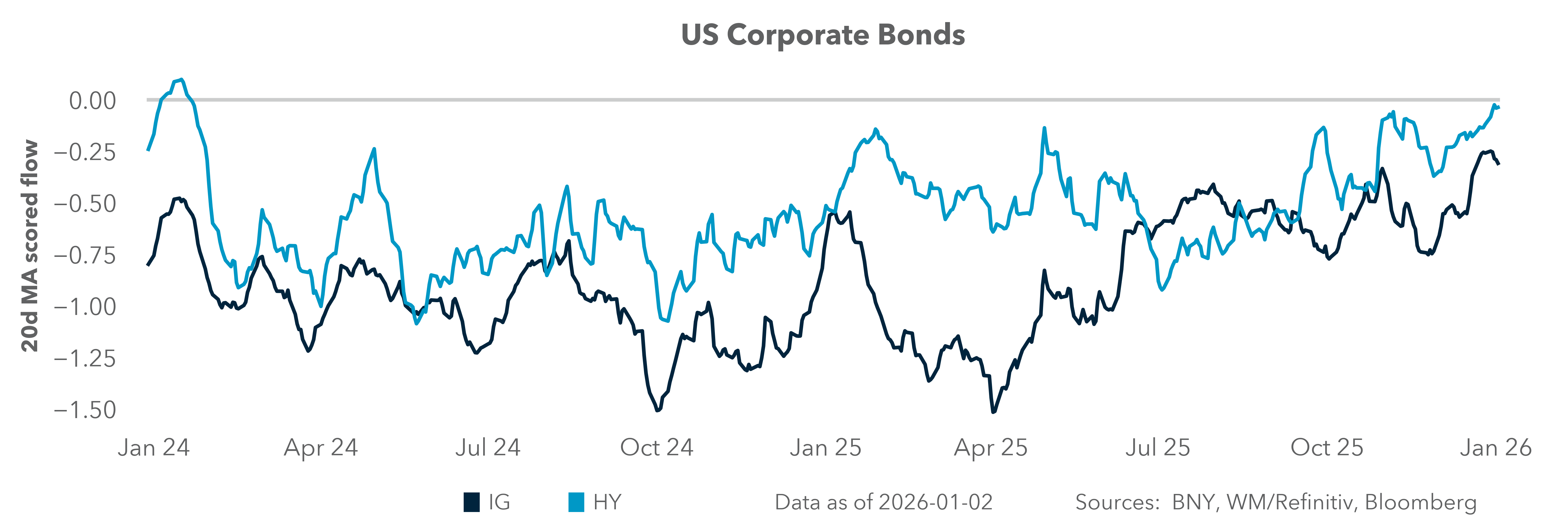 US Corporate Bonds