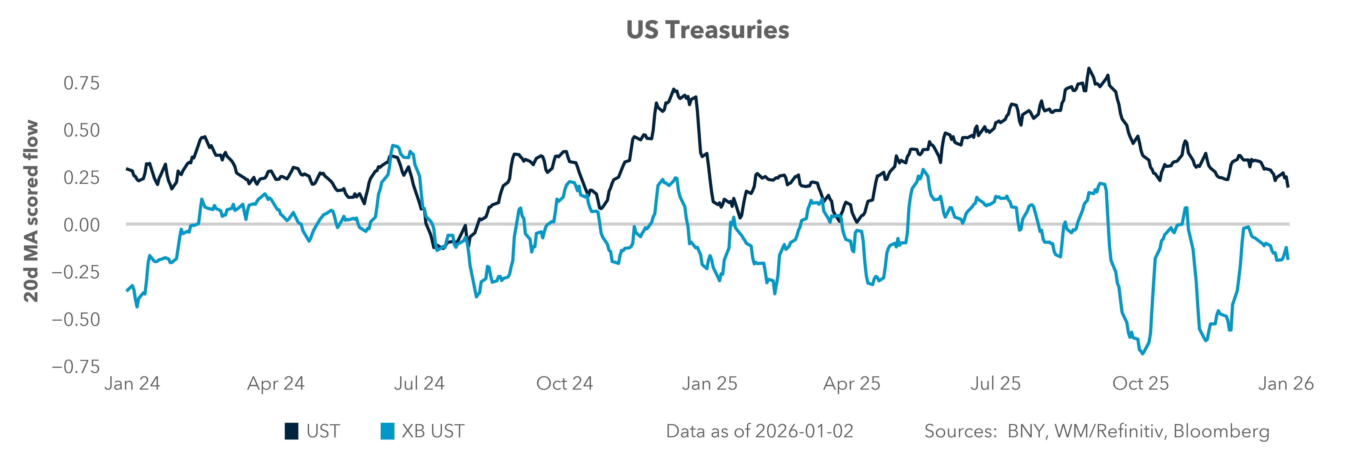 US Treasuries