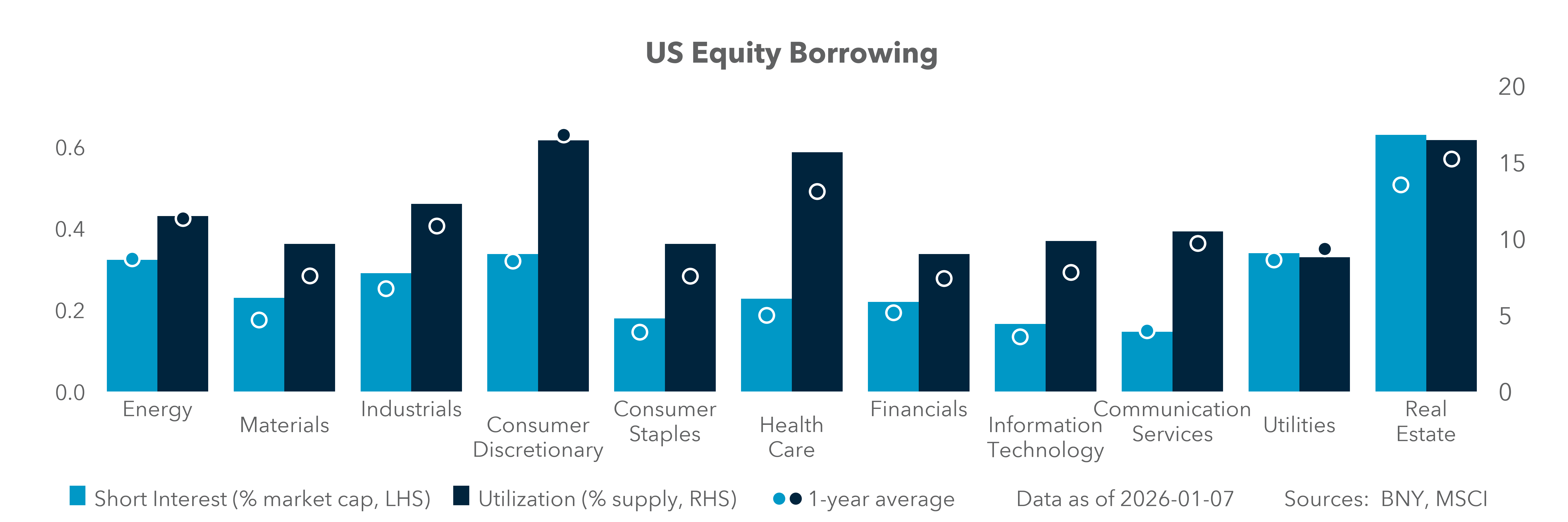 US Equity Borrowing