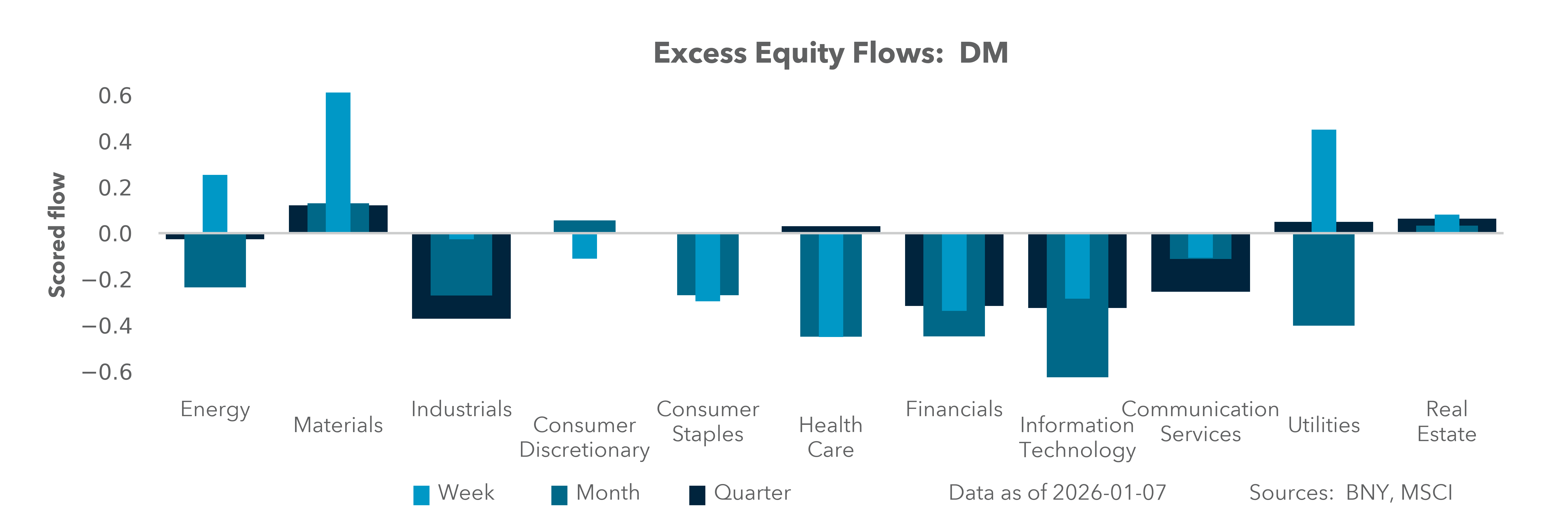 Excess Equity Flows: DM