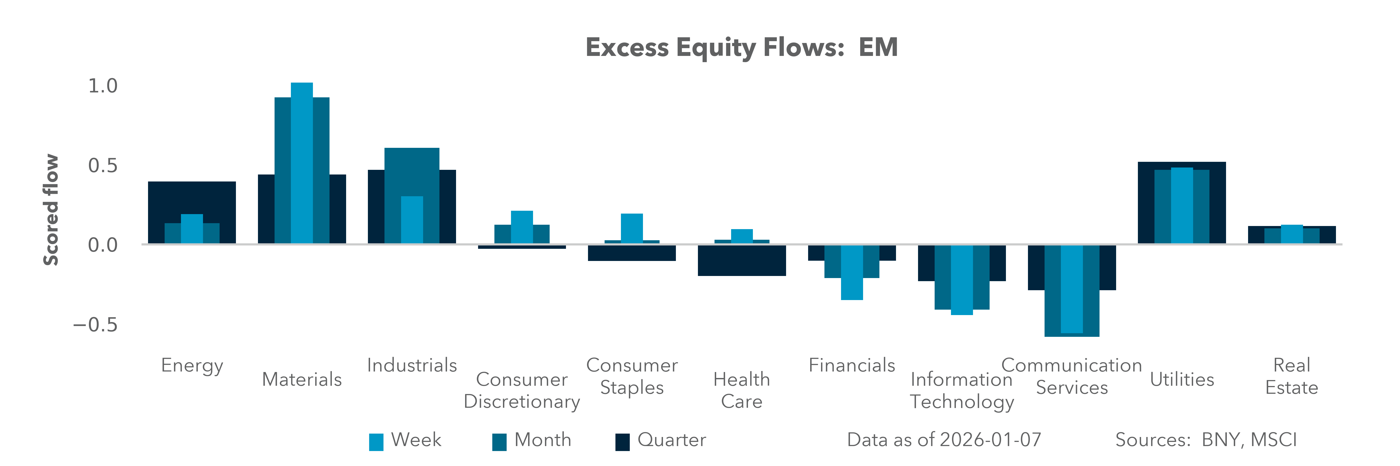Excess Equity Flows: EM