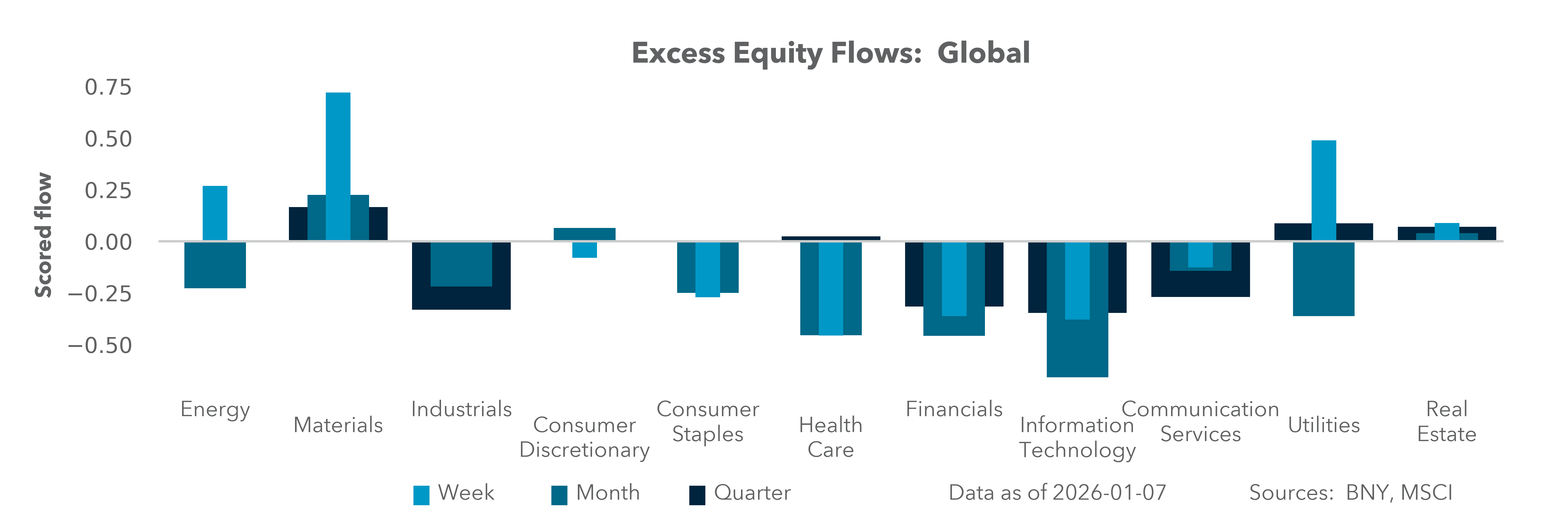 Excess Equity Flows: Global