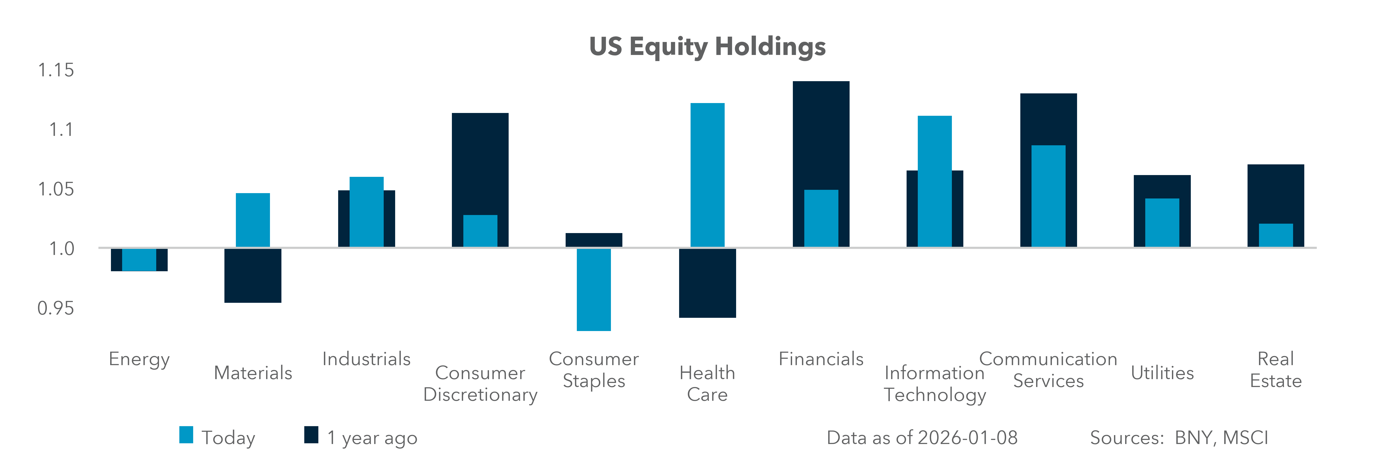 U.S. Equity Holdings