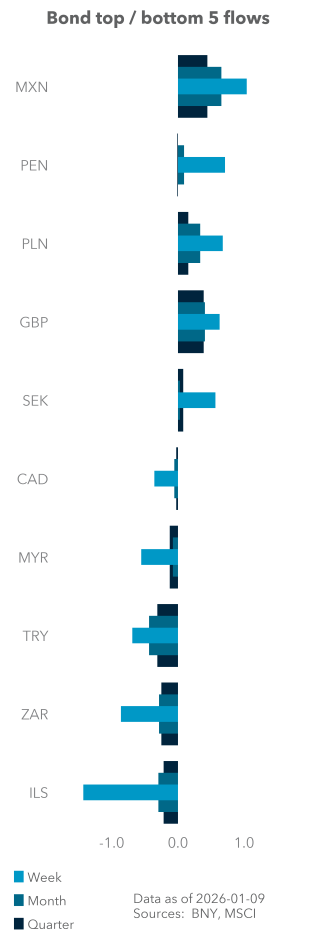 Bond top / bottom 5 flows