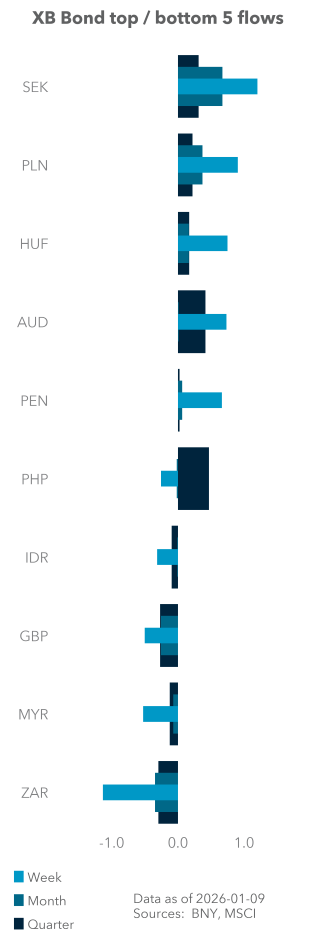 Term Structure of UST Flows