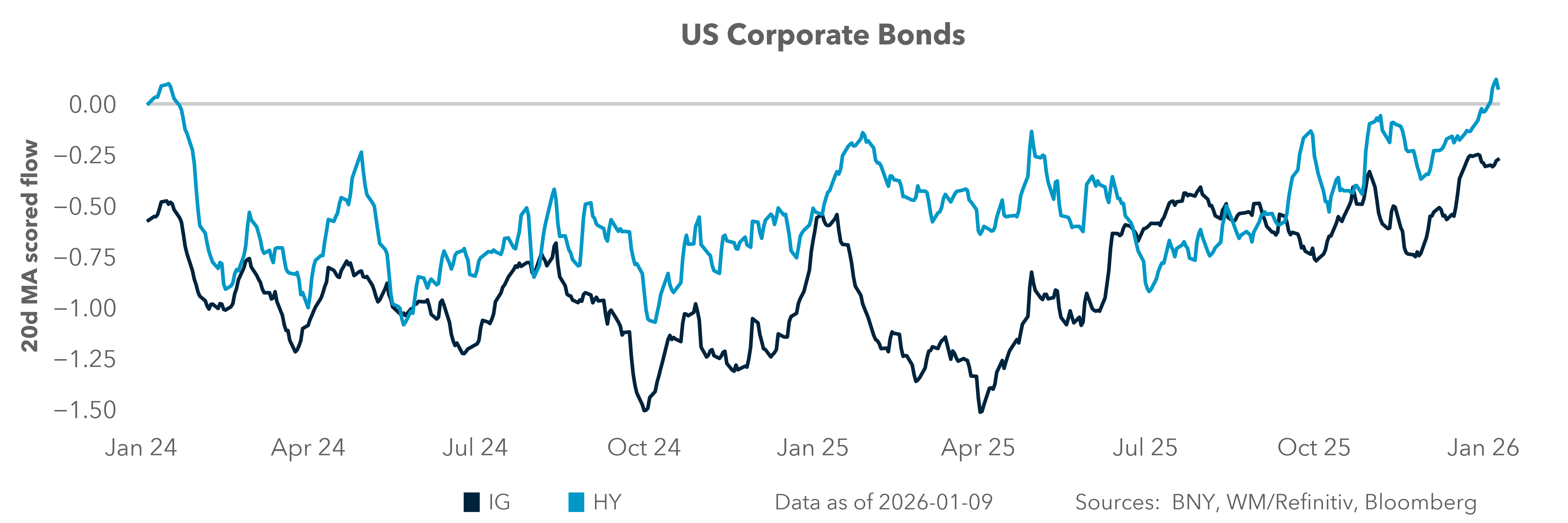 US Corporate Bonds