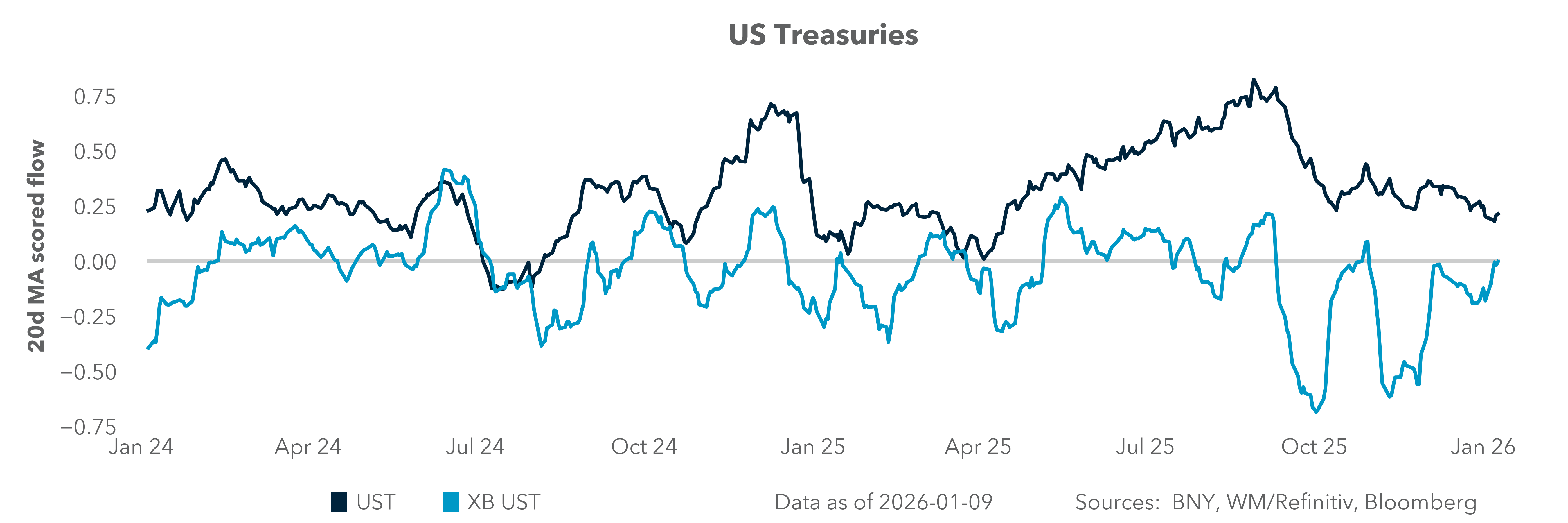 US Treasuries