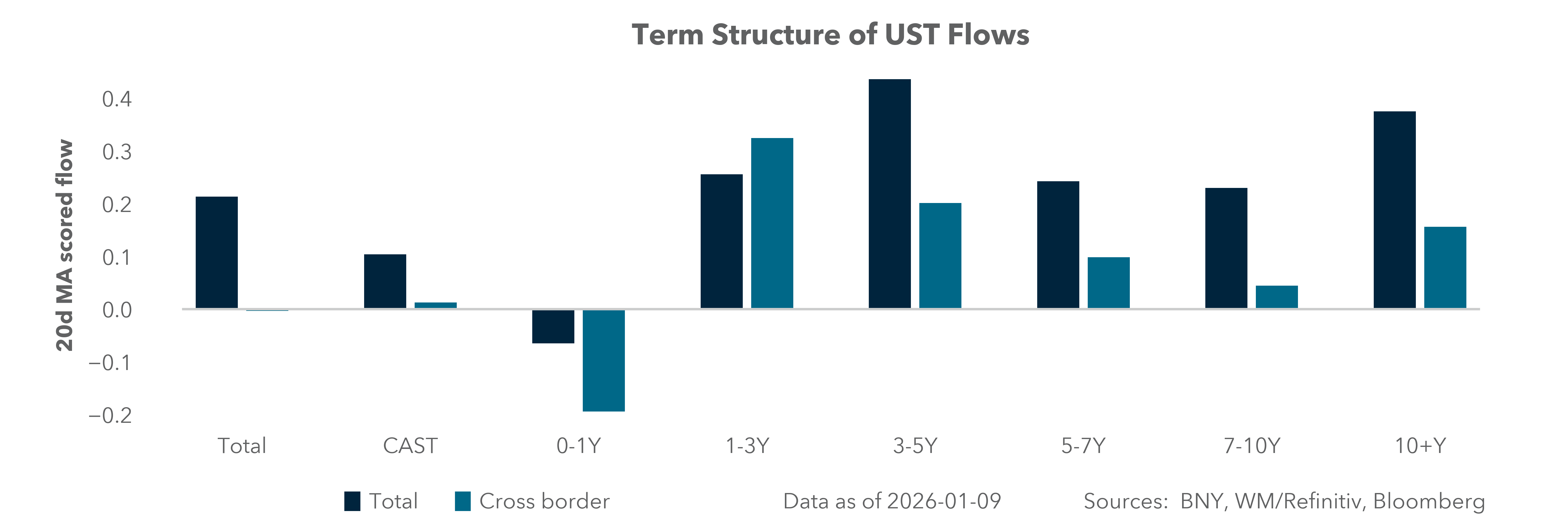 Term Structure of UST Flows