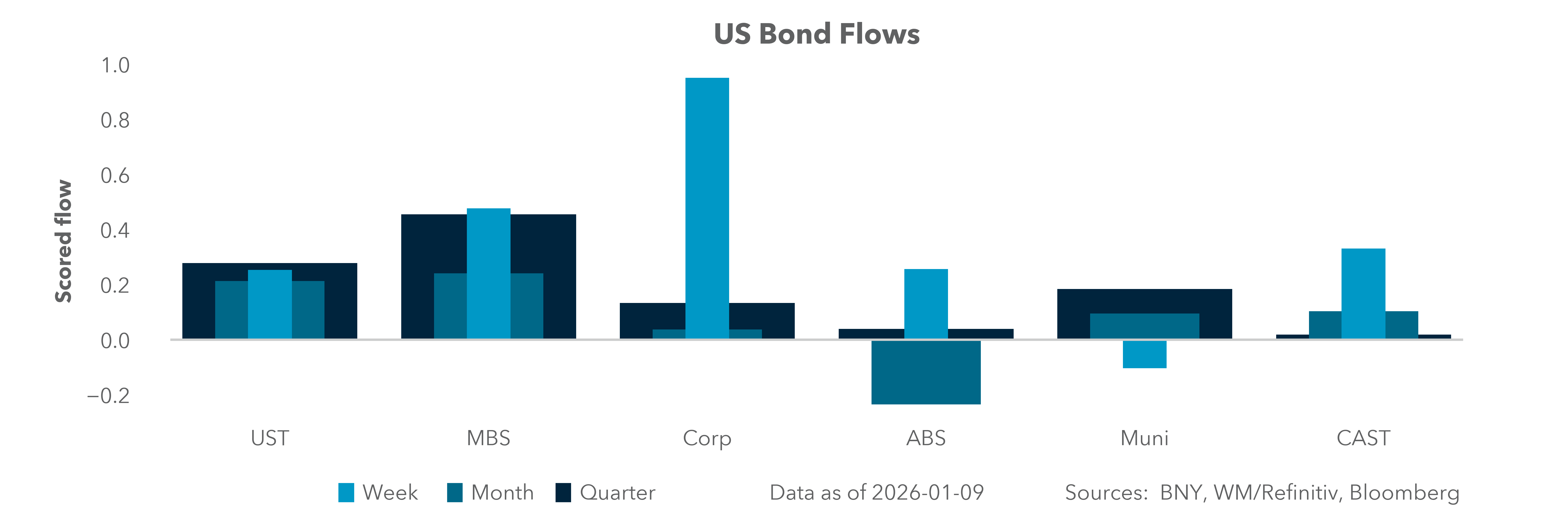 US Bond Flows