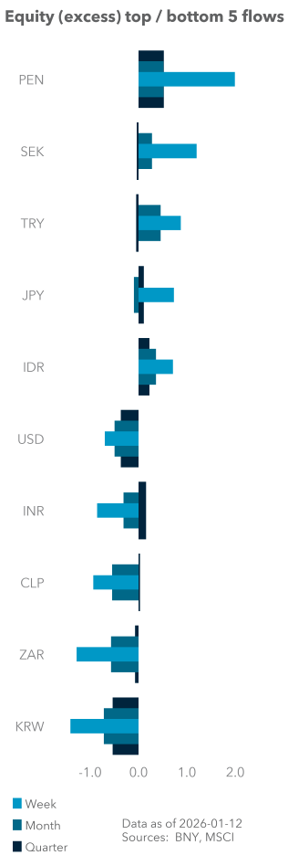 Equity (excess) top / bottom 5 flows