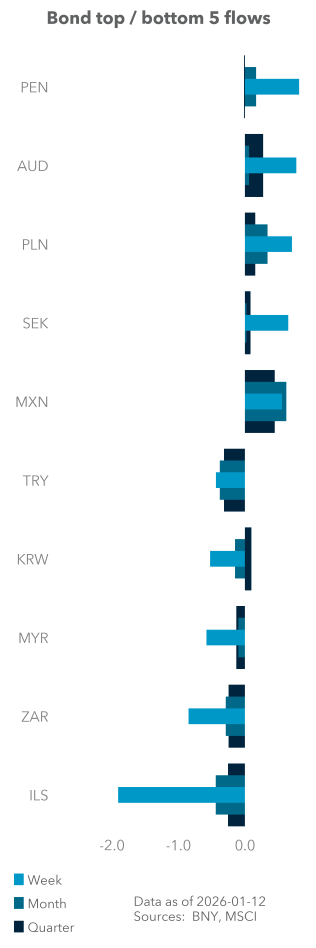 Bond top / bottom 5 flows