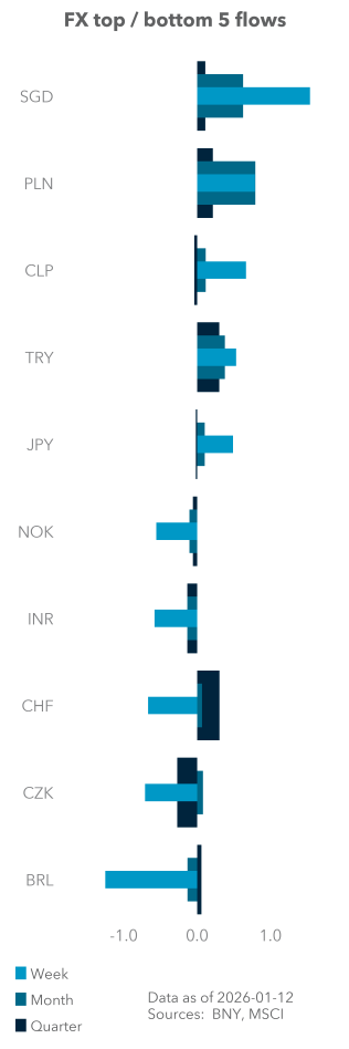 Equity (excess) top / bottom 5 flows