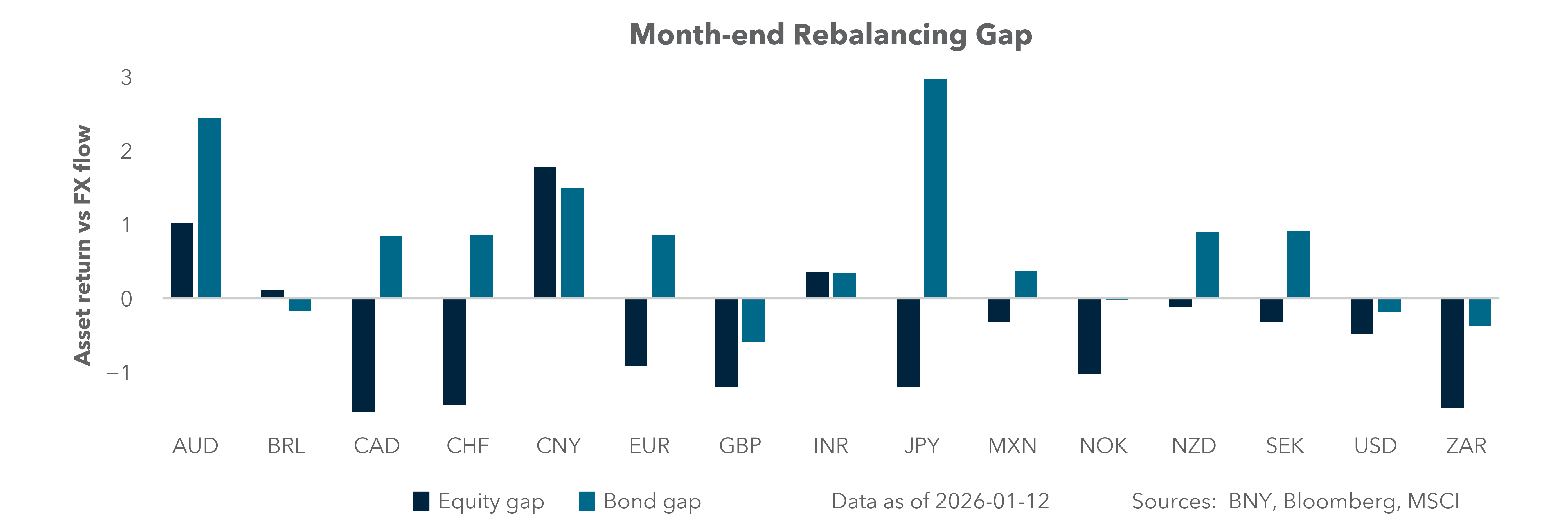 Month-end rebalancing gap