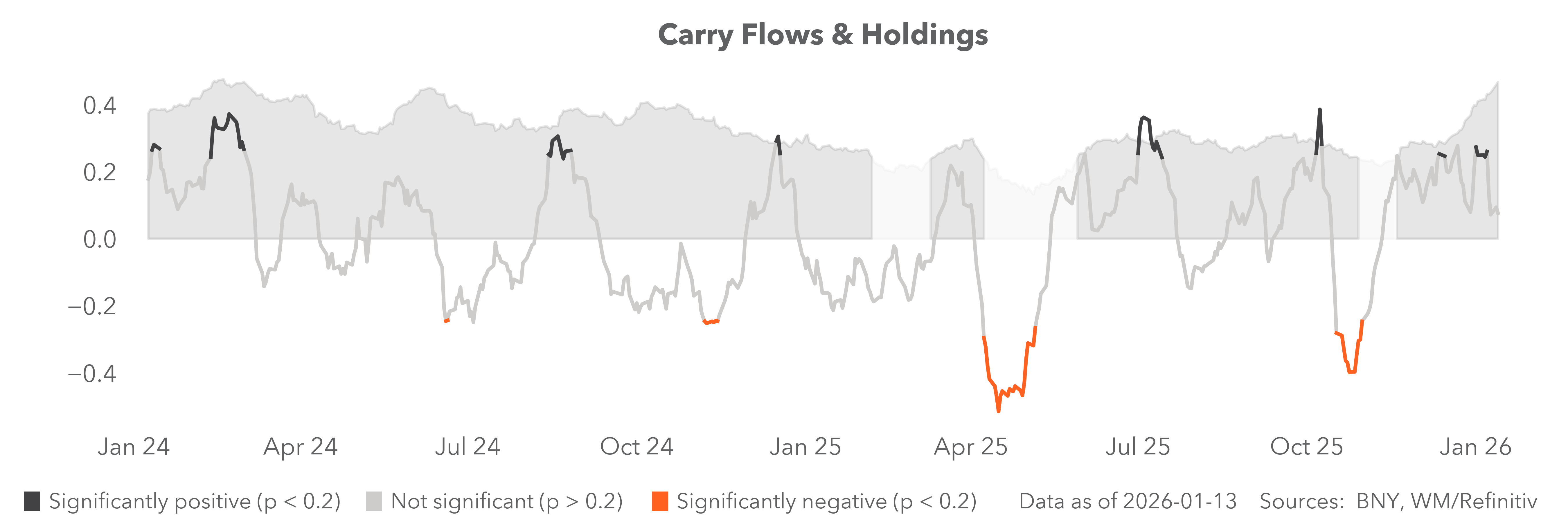 carry flows & holdings