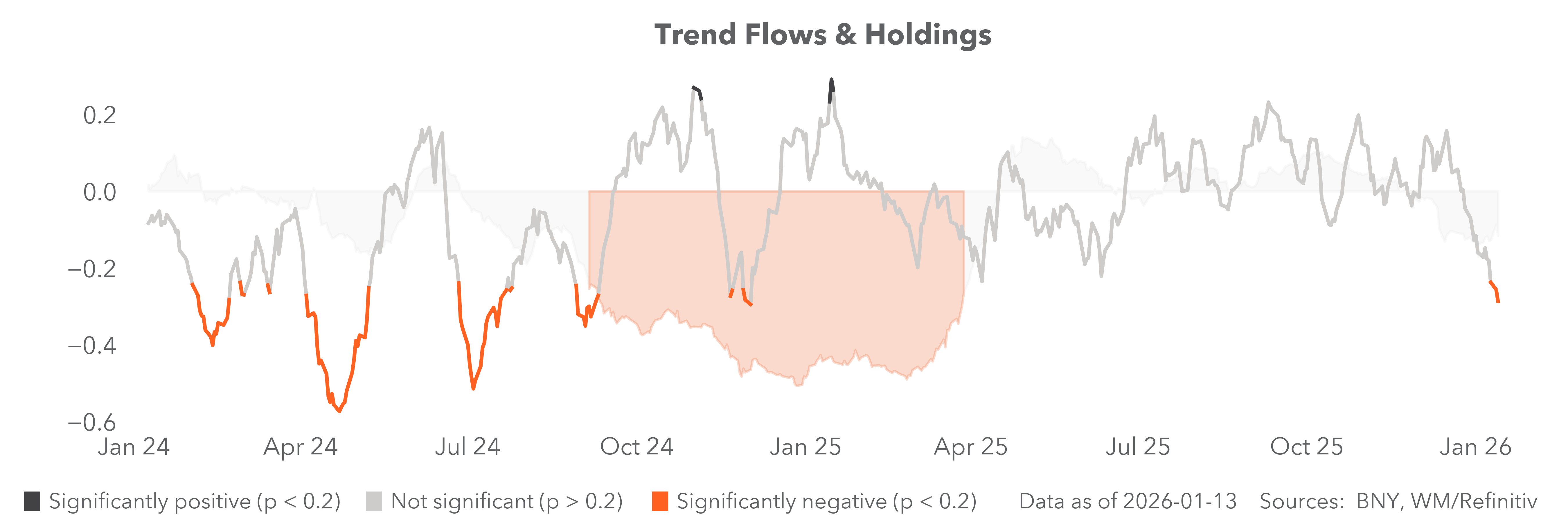 Trend flows and holdings