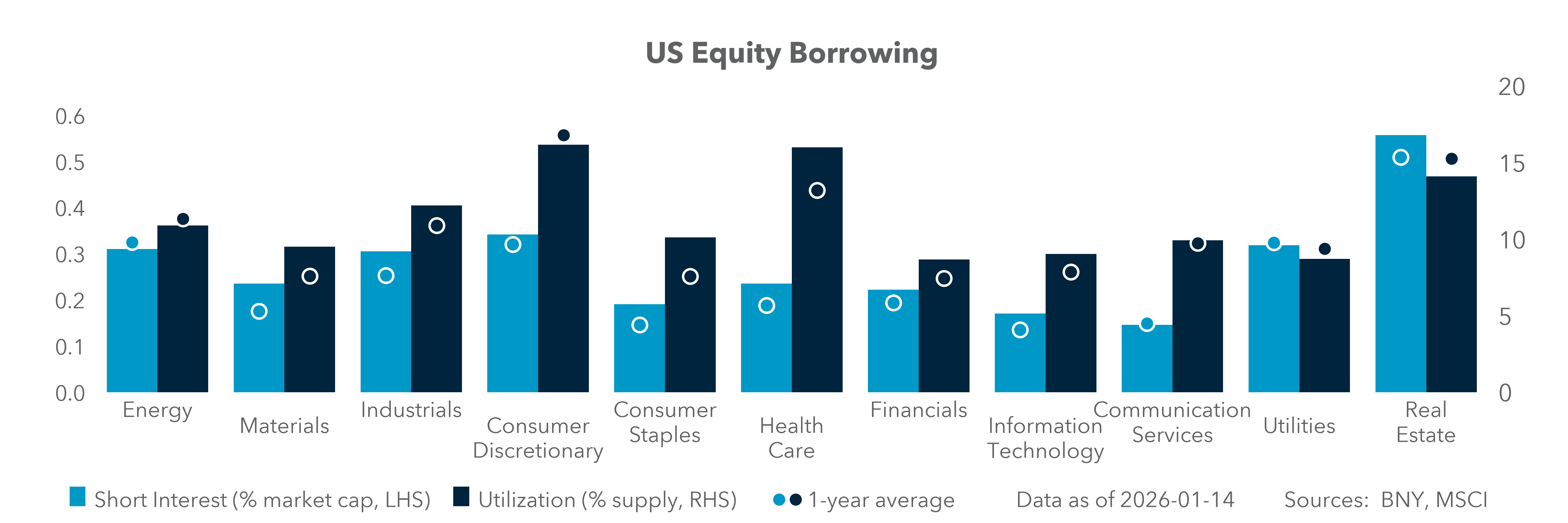 US Equity Borrowing
