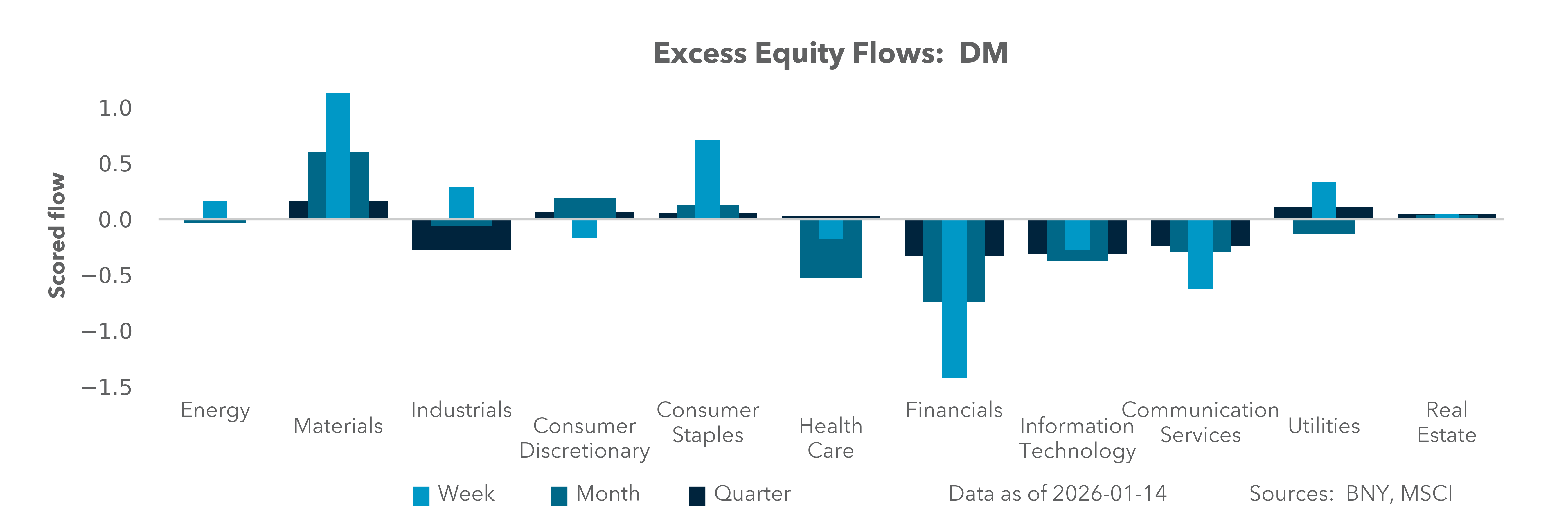 Excess Equity Flows: DM