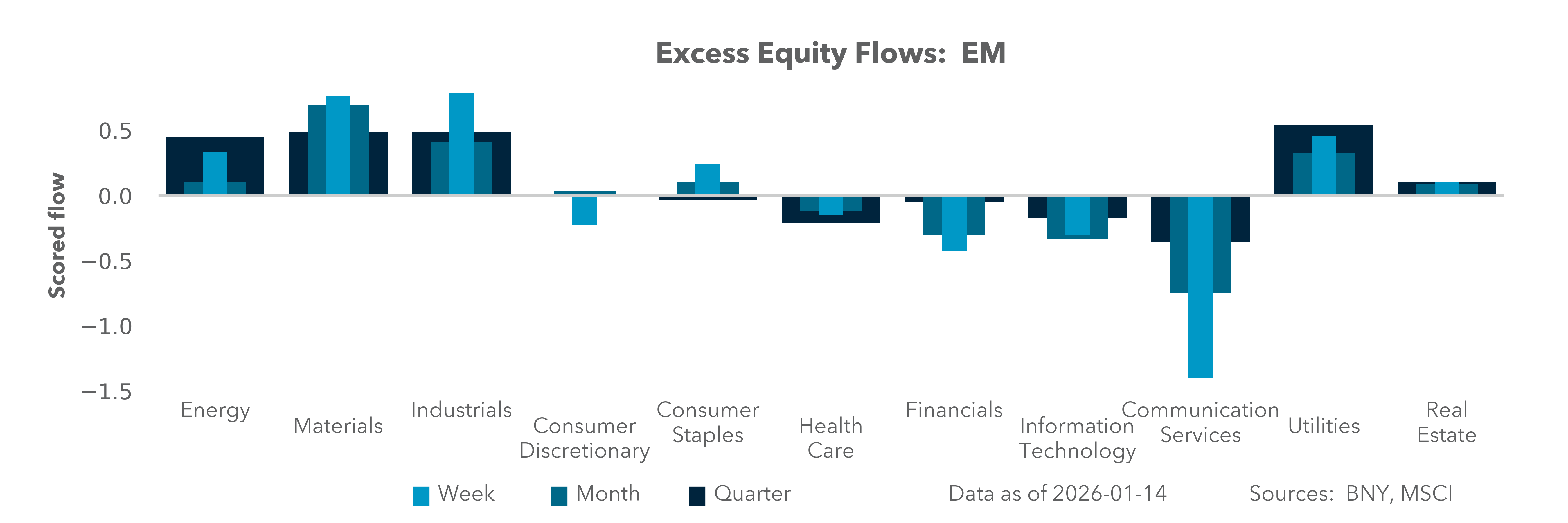 Excess Equity Flows: EM
