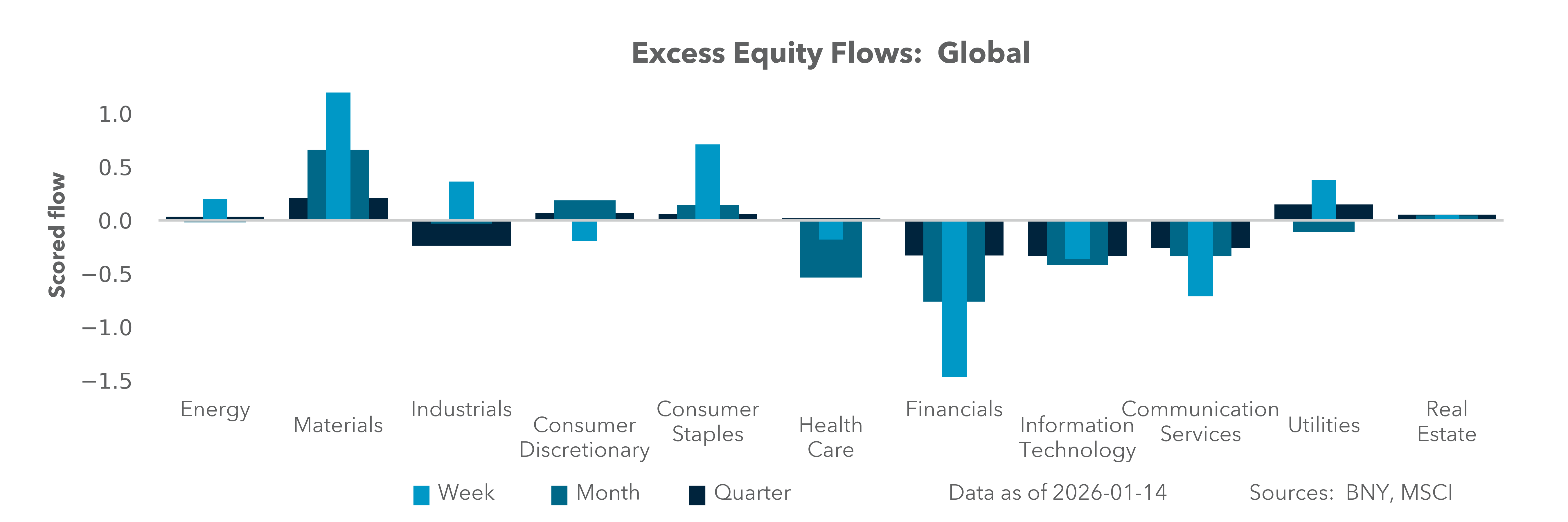 Excess Equity Flows: Global