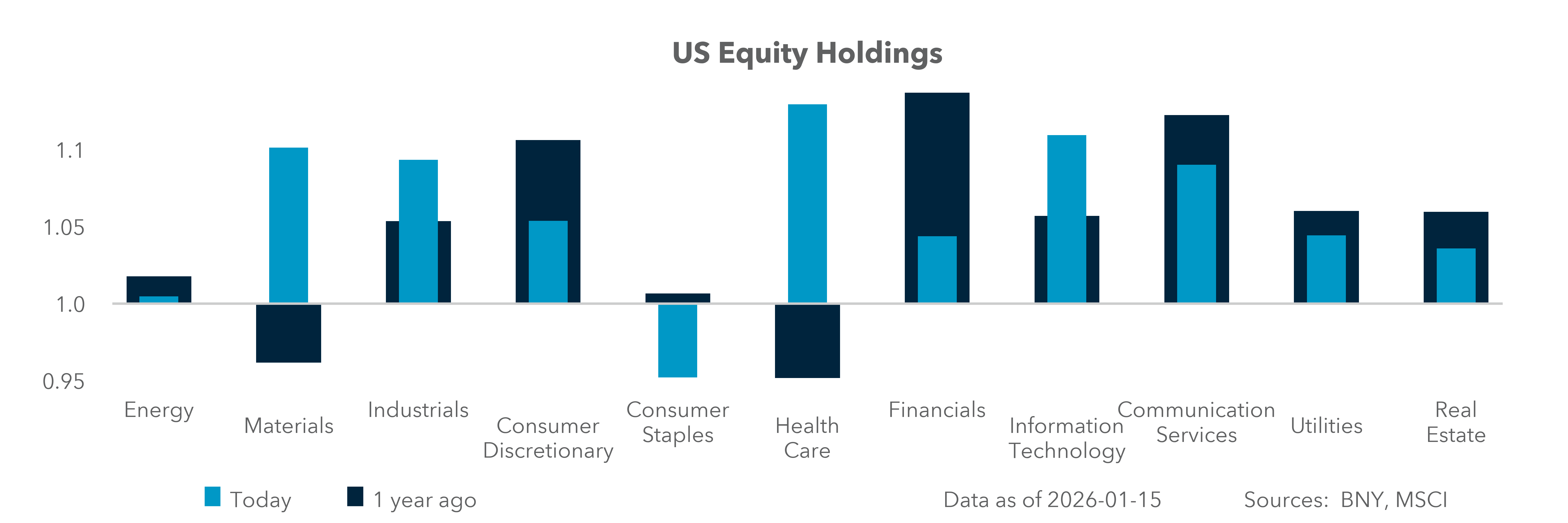 U.S. Equity Holdings