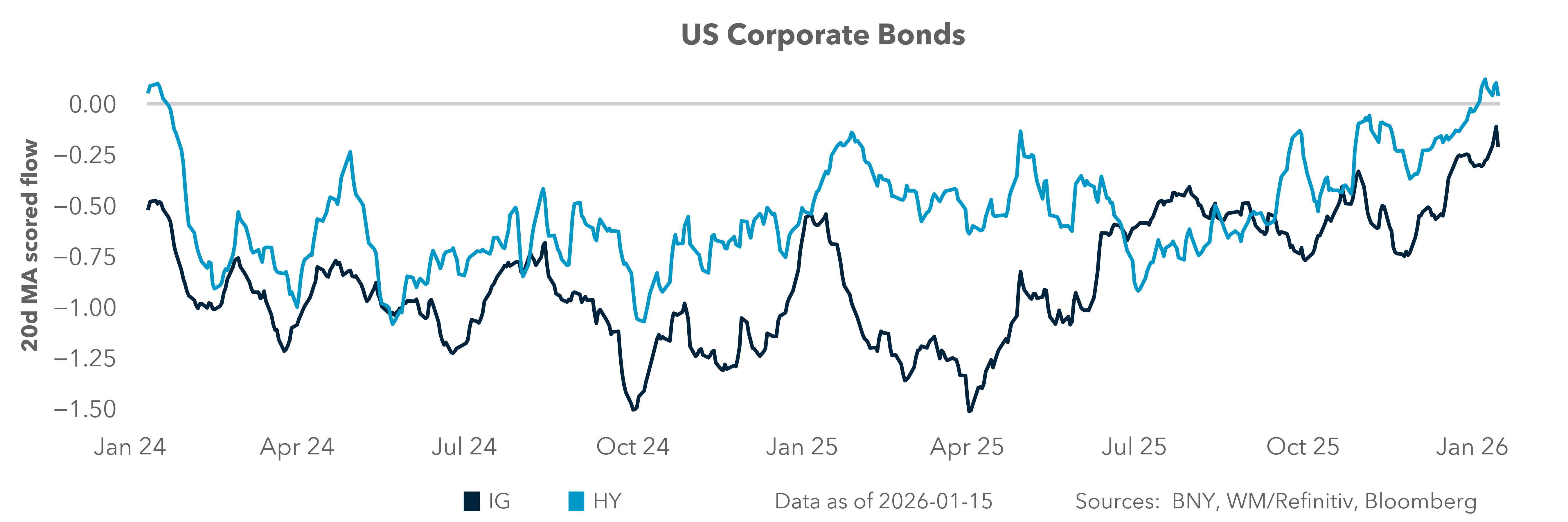 US Corporate Bonds