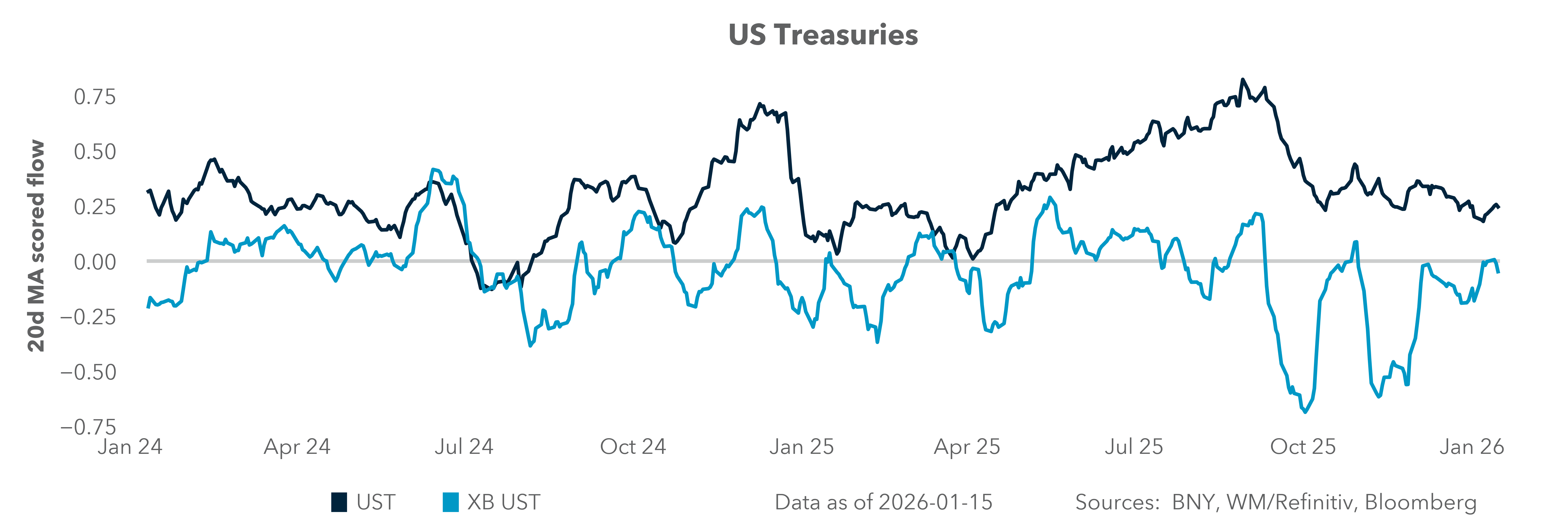 US Treasuries