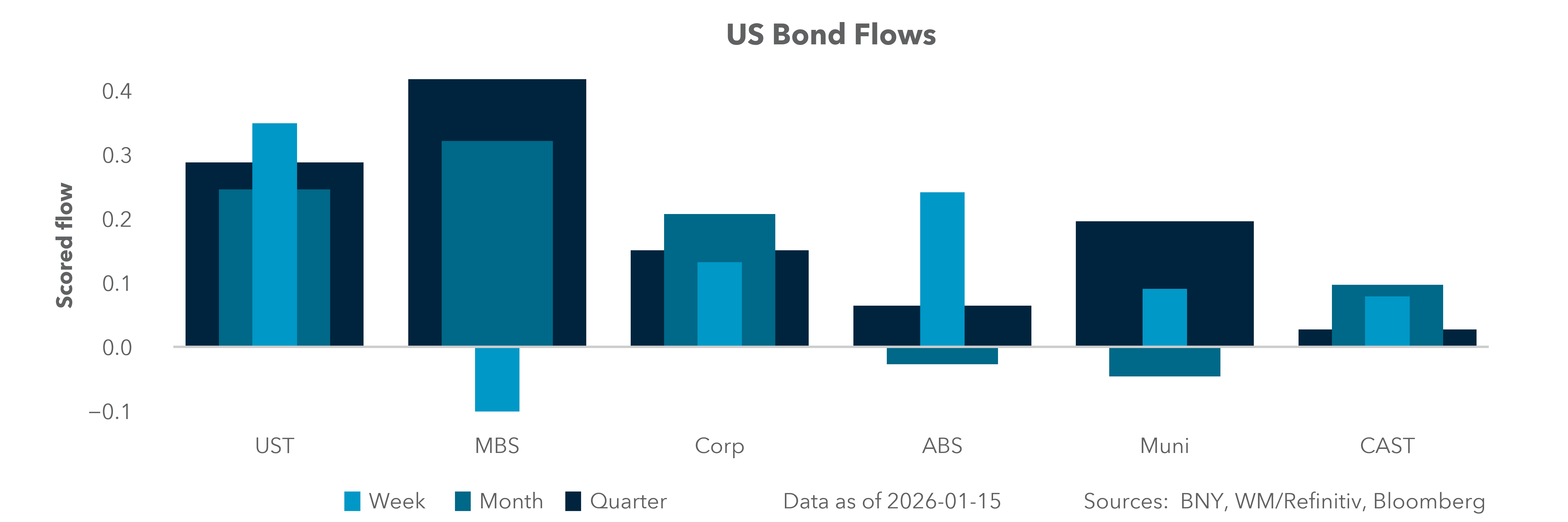 US Bond Flows