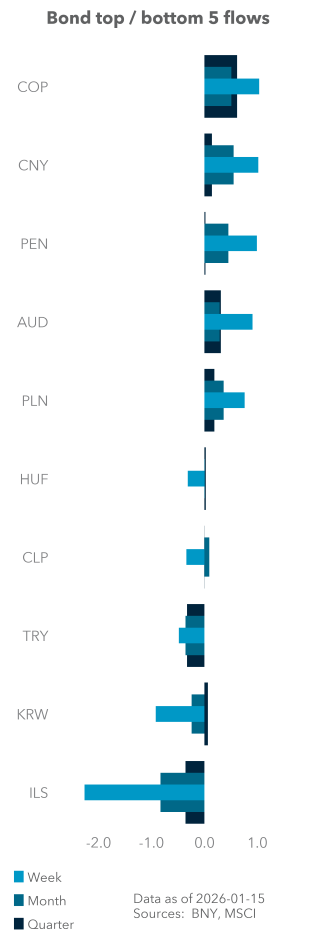 Bond top / bottom 5 flows