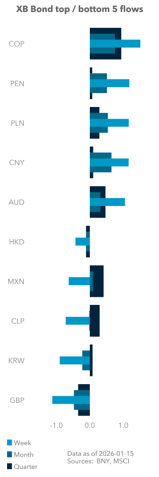 Term Structure of UST Flows