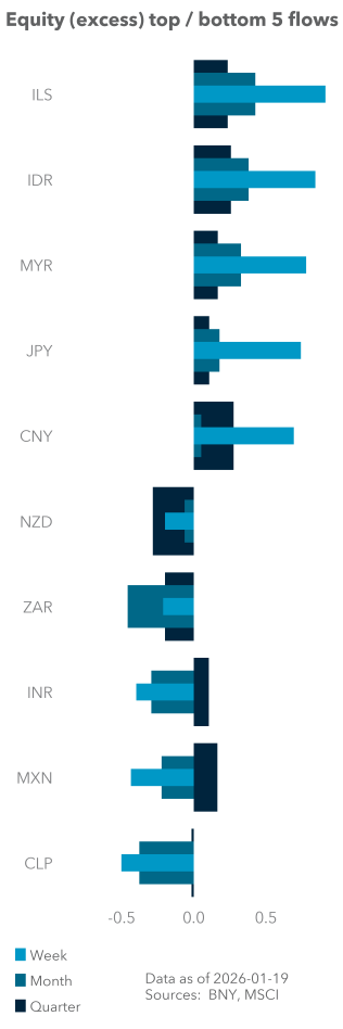 Equity (excess) top / bottom 5 flows