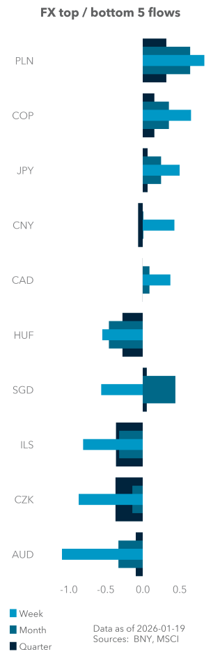 Equity (excess) top / bottom 5 flows